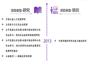 美女用鸡巴操逼非评估类项目发展历程